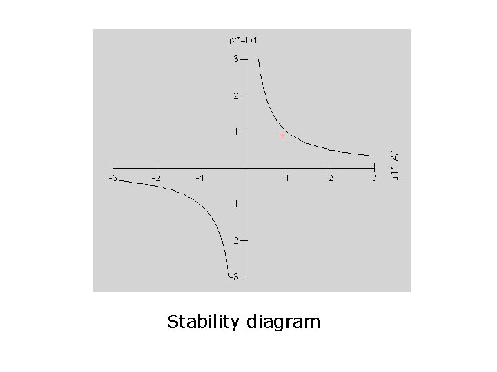 Stability diagram 