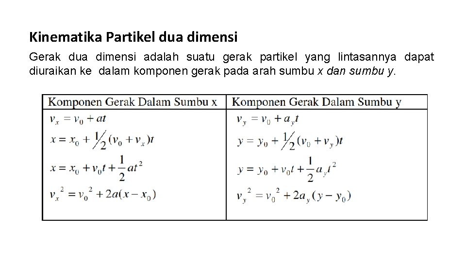 Kinematika Partikel dua dimensi Gerak dua dimensi adalah suatu gerak partikel yang lintasannya dapat