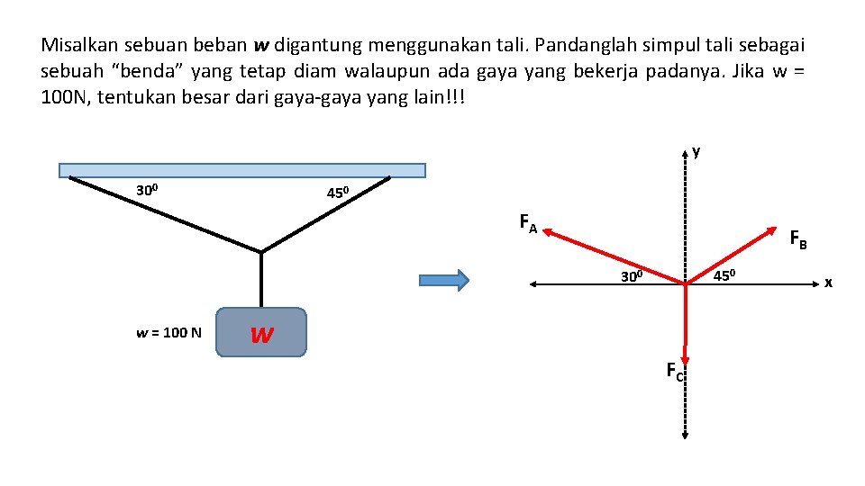 Misalkan sebuan beban w digantung menggunakan tali. Pandanglah simpul tali sebagai sebuah “benda” yang