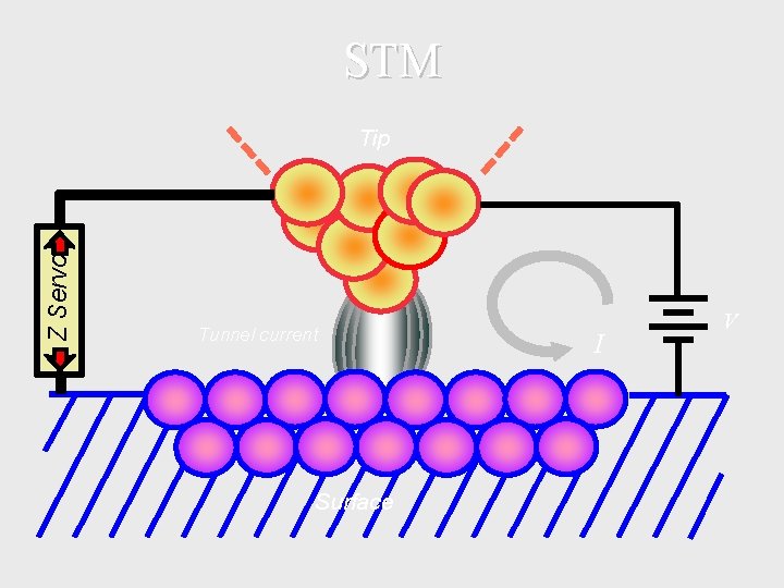 STM Z Servo Tip Tunnel current Surface I V 