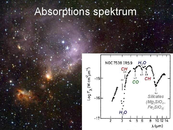 Absorptions spektrum H 2 O CH CO H 2 O CH Silicates (Mg 2