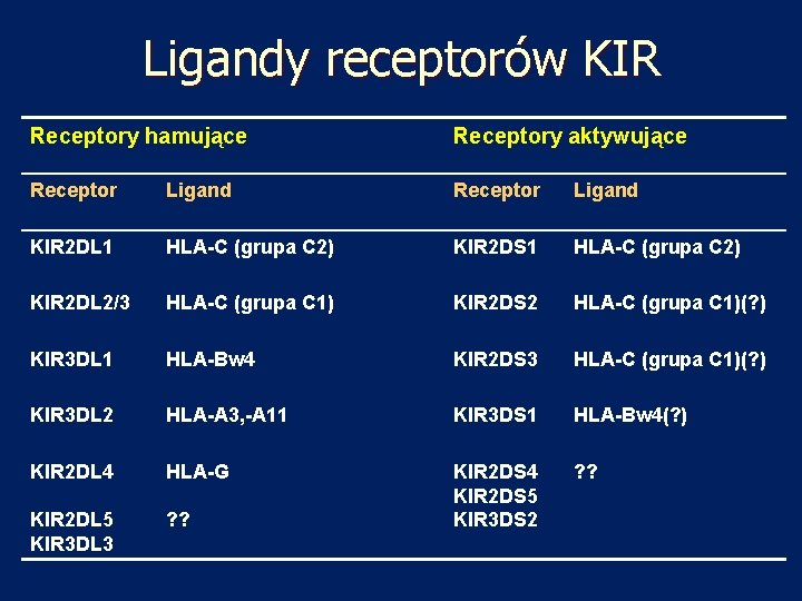 Ligandy receptorów KIR Receptory hamujące Receptory aktywujące Receptor Ligand KIR 2 DL 1 HLA-C