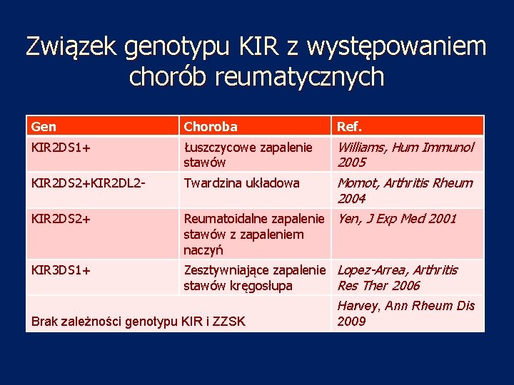 Związek genotypu KIR z występowaniem chorób reumatycznych Gen Choroba Ref. KIR 2 DS 1+