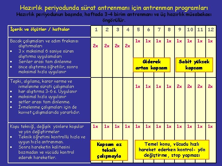 Hazırlık periyodunda sürat antrenmanı için antrenman programları Hazırlık periyodunun başında, haftada 3 -4 birim