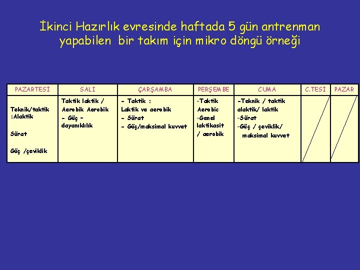 İkinci Hazırlık evresinde haftada 5 gün antrenman yapabilen bir takım için mikro döngü örneği