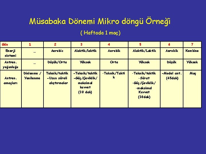 Müsabaka Dönemi Mikro döngü Örneği ( Haftada 1 maç) Gün 1 2 3 4
