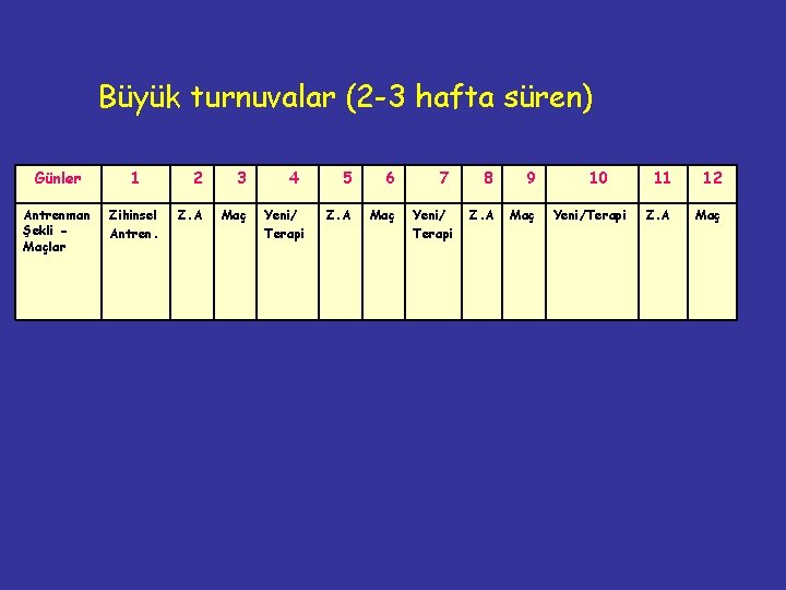 Büyük turnuvalar (2 -3 hafta süren) Günler 1 Antrenman Şekli Maçlar Zihinsel Antren. 2