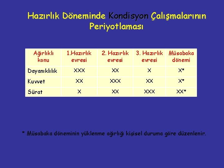 Hazırlık Döneminde Kondisyon Çalışmalarının Periyotlaması Ağırlıklı konu 1. Hazırlık evresi 2. Hazırlık evresi 3.