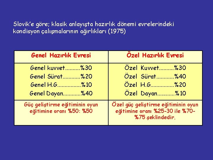 Slovik’e göre; klasik anlayışta hazırlık dönemi evrelerindeki kondisyon çalışmalarının ağırlıkları (1975) Genel Hazırlık Evresi