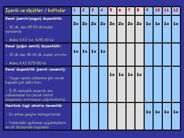 İçerik ve ölçütler / haftalar Genel (aerob/yaygın) dayanıklılık: - 30 dk. dan 45 -50