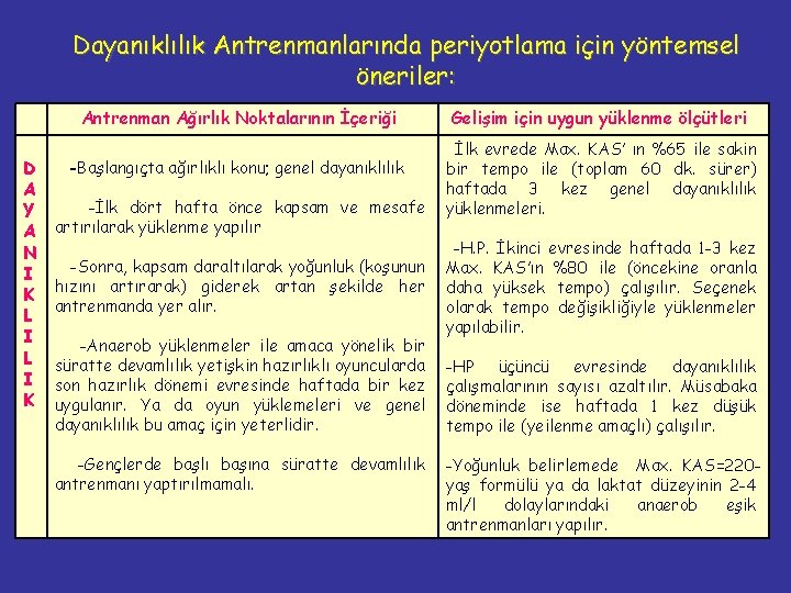 Dayanıklılık Antrenmanlarında periyotlama için yöntemsel öneriler: Antrenman Ağırlık Noktalarının İçeriği D A Y A