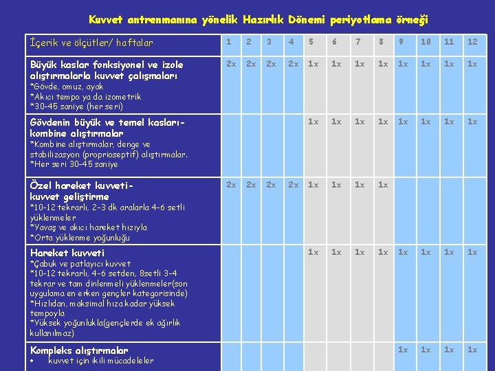 Kuvvet antrenmanına yönelik Hazırlık Dönemi periyotlama örneği İçerik ve ölçütler/ haftalar 1 2 3