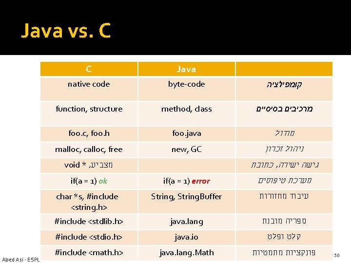Java vs. C C Java native code byte-code קומפילציה function, structure method, class מרכיבים