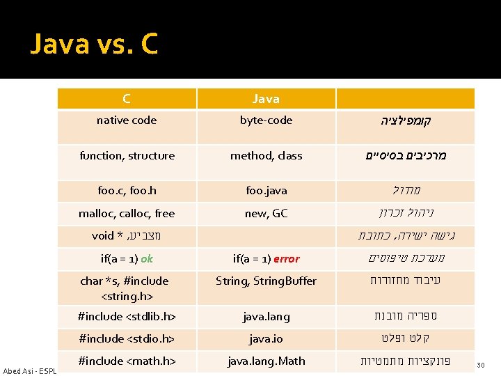 Java vs. C C Java native code byte-code קומפילציה function, structure method, class מרכיבים Java vs. C C Java native code byte-code קומפילציה function, structure method, class מרכיבים
