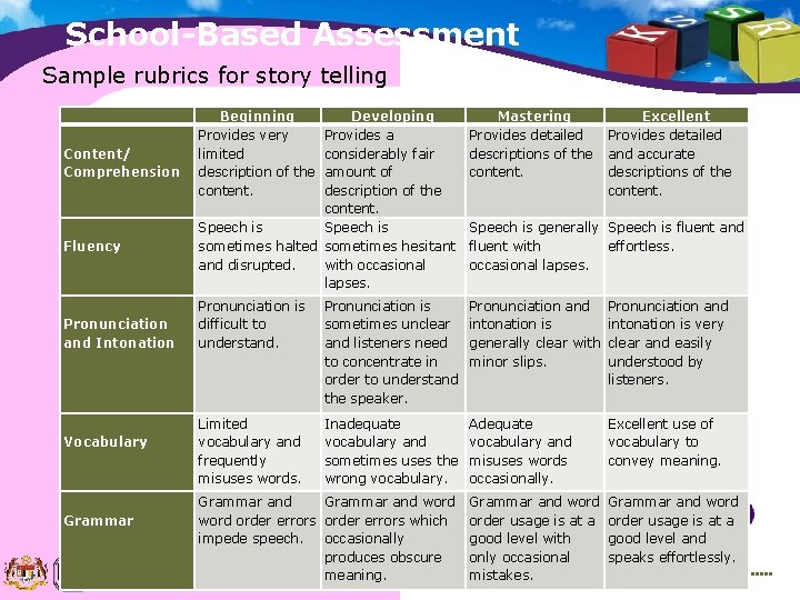 School-Based Assessment Sample rubrics for story telling Content/ Comprehension Beginning Developing Provides very Provides