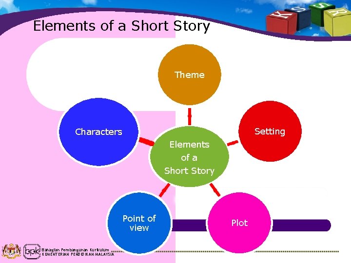 Elements of a Short Story Theme Setting Characters Elements of a Short Story Point