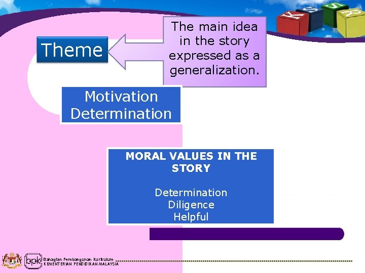 Theme The main idea in the story expressed as a generalization. Motivation Determination MORAL