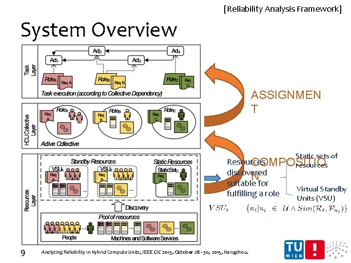 [Reliability Analysis Framework] System Overview ASSIGNMEN T Static sets of Resources COMPOSITIO resources discovered
