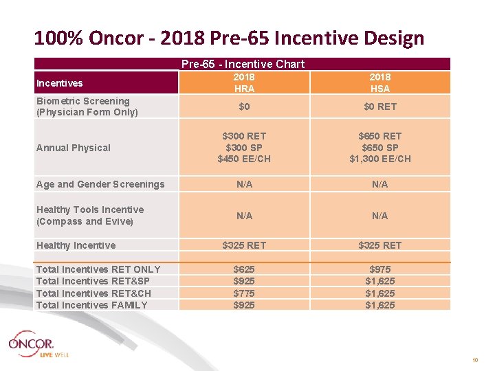 100% Oncor - 2018 Pre-65 Incentive Design Pre-65 - Incentive Chart 2018 HRA 2018