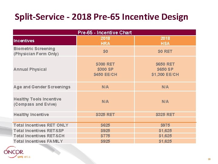 Split-Service - 2018 Pre-65 Incentive Design Pre-65 - Incentive Chart 2018 HRA 2018 HSA