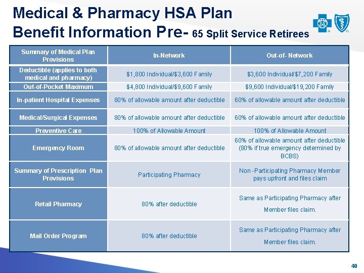 Medical & Pharmacy HSA Plan Benefit Information Pre- 65 Split Service Retirees Summary of