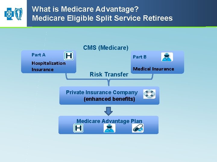 What is Medicare Advantage? Medicare Eligible Split Service Retirees Part A Hospitalization Insurance CMS What is Medicare Advantage? Medicare Eligible Split Service Retirees Part A Hospitalization Insurance CMS