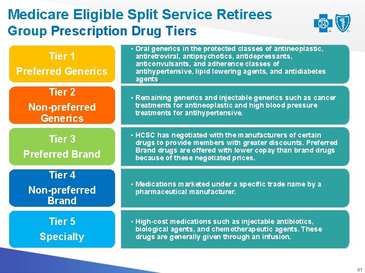 Medicare Eligible Split Service Retirees Group Prescription Drug Tiers Tier 1 Preferred Generics •