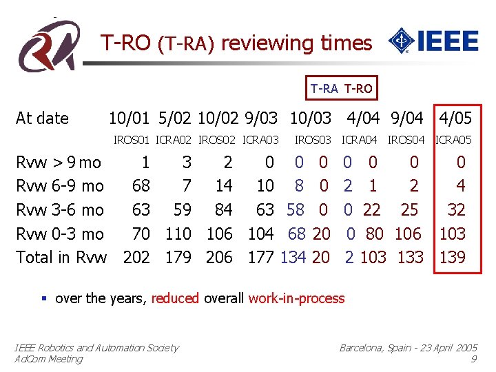 T-RO (T-RA) reviewing times T-RA T-RO At date 10/01 5/02 10/02 9/03 10/03 4/04