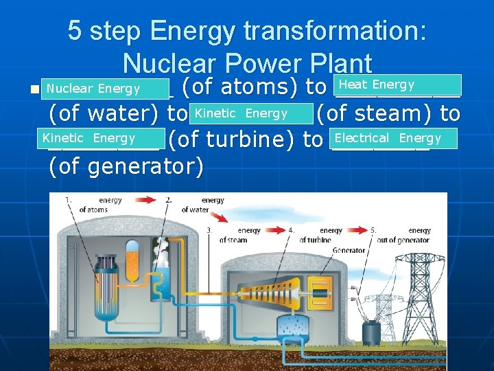 5 step Energy transformation: Nuclear Power Plant Heat Energy _____ (of atoms) to _____