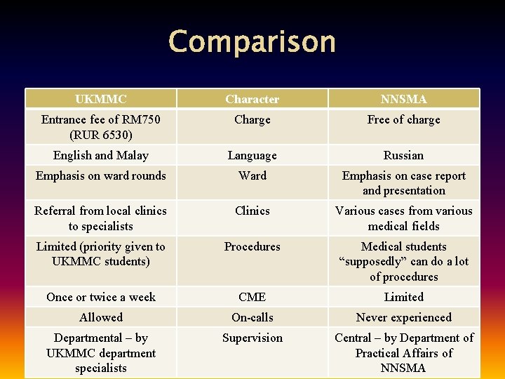 Comparison UKMMC Character NNSMA Entrance fee of RM 750 (RUR 6530) Charge Free of