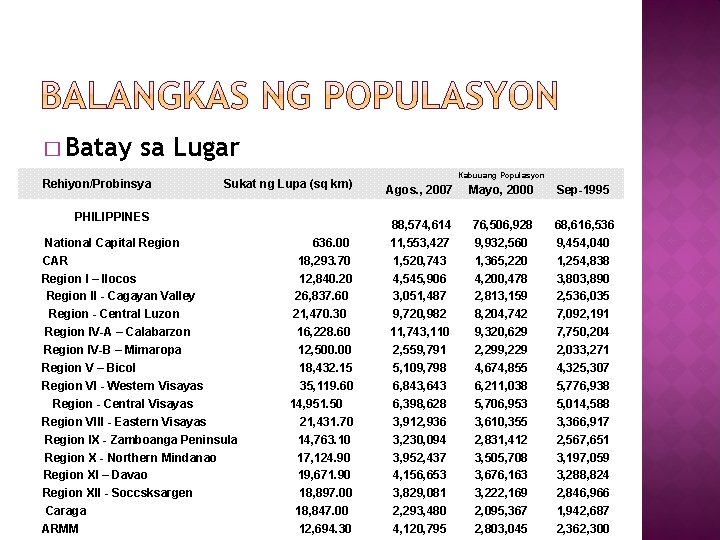 � Batay sa Lugar Rehiyon/Probinsya Sukat ng Lupa (sq km) PHILIPPINES National Capital Region