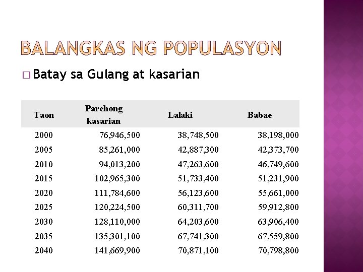 � Batay Taon sa Gulang at kasarian Parehong kasarian Lalaki Babae 2000 76, 946,