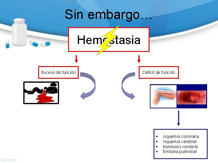 Sin embargo… Hemostasia Exceso de función Déficit de función § § Isquemia coronaria Isquemia