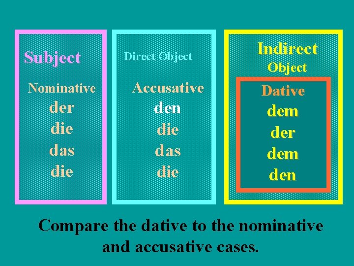 Subject Direct Object Nominative Accusative der die das die den die das die Indirect