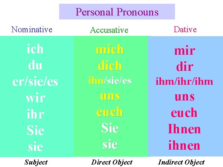 Personal Pronouns Nominative ich du er/sie/es wir ihr Sie sie Subject Accusative Dative mich