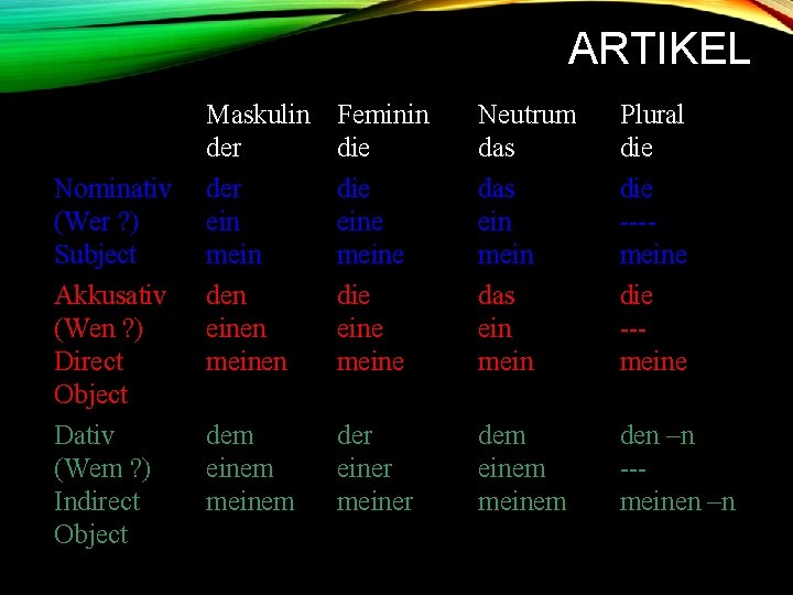 ARTIKEL Nominativ (Wer ? ) Subject Akkusativ (Wen ? ) Direct Object Dativ (Wem