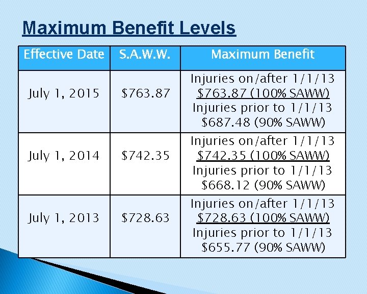 Maximum Benefit Levels Effective Date S. A. W. W. July 1, 2015 $763. 87