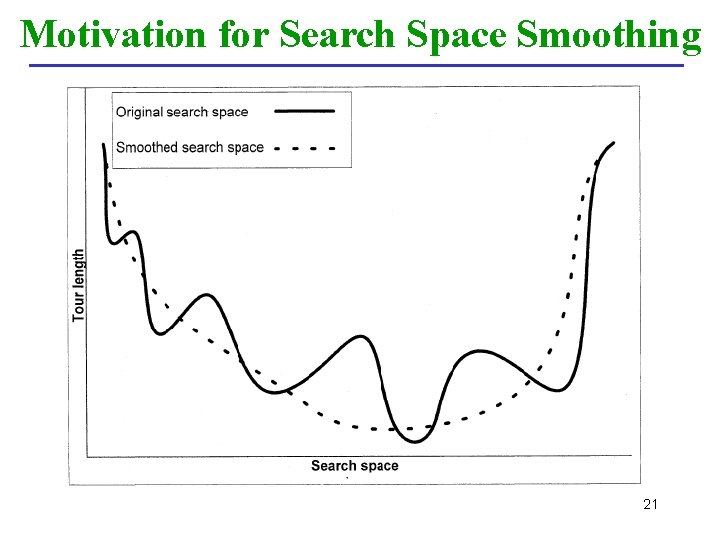 Motivation for Search Space Smoothing 21 