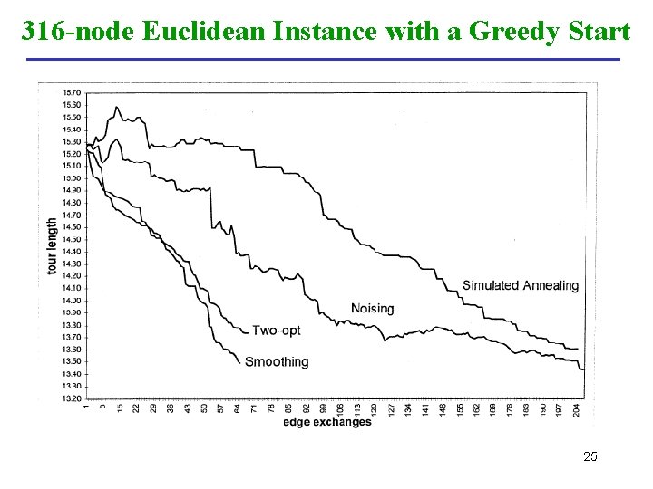 316 -node Euclidean Instance with a Greedy Start 25 