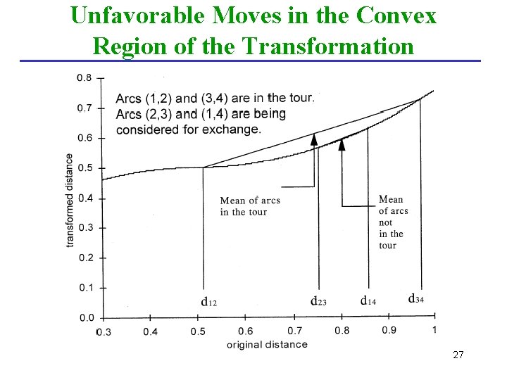 Unfavorable Moves in the Convex Region of the Transformation 27 