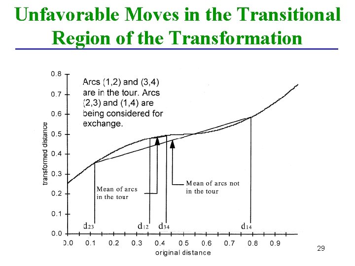 Unfavorable Moves in the Transitional Region of the Transformation 29 