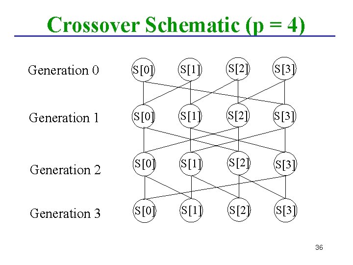 Crossover Schematic (p = 4) Generation 0 S[0] S[1] S[2] S[3] Generation 1 S[0]