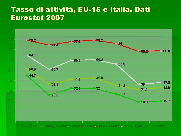 Tasso di attività, EU-15 e Italia. Dati Eurostat 2007 90 80 79. 2 77.