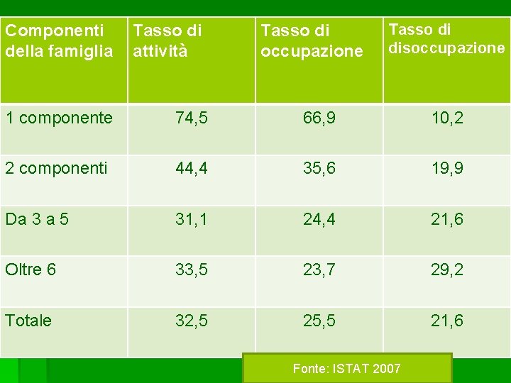 Componenti della famiglia Tasso di attività Tasso di occupazione Tasso di disoccupazione 1 componente