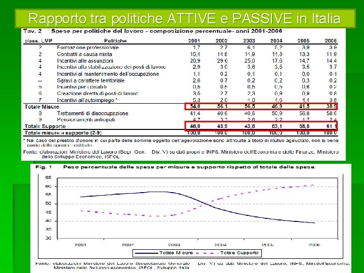 Rapporto tra politiche ATTIVE e PASSIVE in Italia 