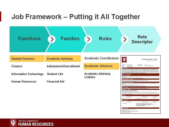 Job Framework – Putting it All Together Functions Families Roles Student Services Academic Advising