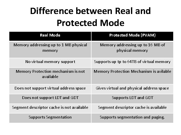 Difference between Real and Protected Mode Real Mode Protected Mode (PVAM) Memory addressing up