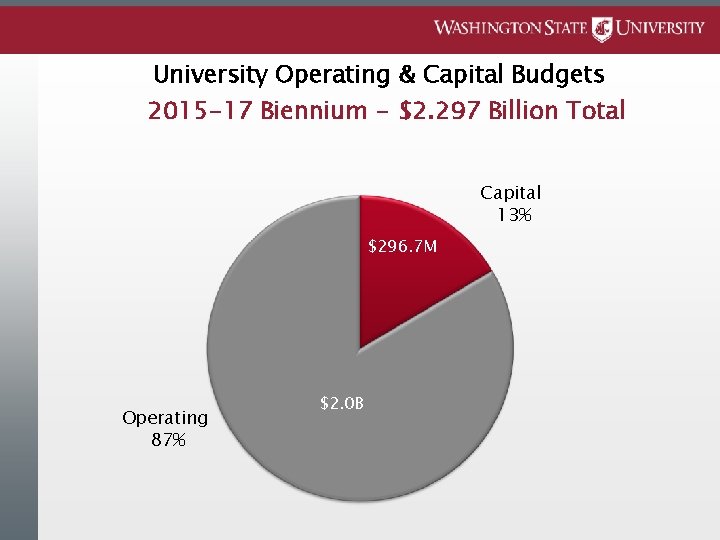 University Operating & Capital Budgets 2015 -17 Biennium - $2. 297 Billion Total Capital