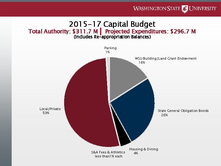 2015 -17 Capital Budget Total Authority: $311. 7 M Projected Expenditures: $296. 7 M