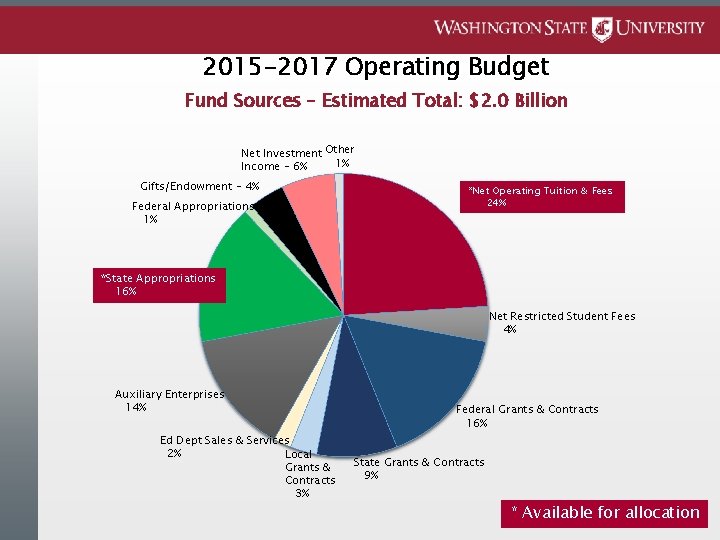 2015 -2017 Operating Budget Fund Sources – Estimated Total: $2. 0 Billion Net Investment